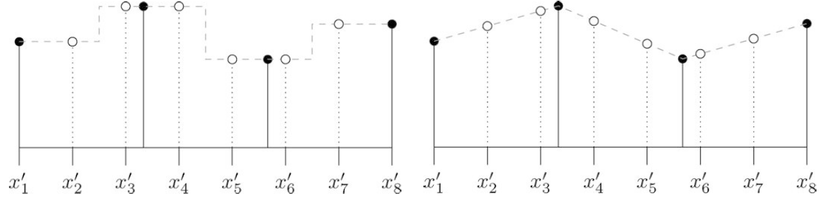 Sinal $1D$. Os pontos preenchidos são amostras do sinal. Novos pontos gerados utilizando algoritmo de vizinhos mais próximos (esquerda) e de interpolação linear (direita)