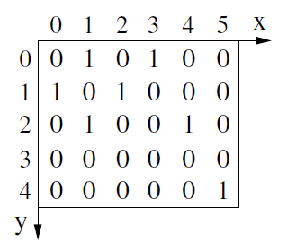Uma matriz binária, os elementos apresentam apenas dois valores de intensidade, 0 ou 1.